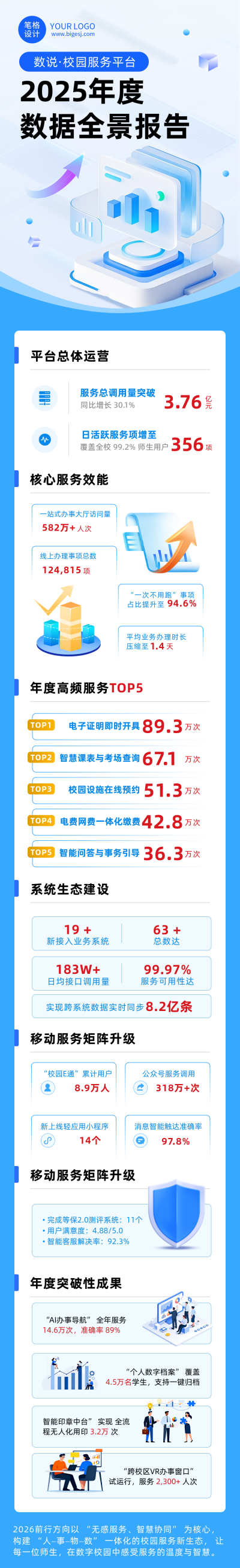 校园服务年度数据报告蓝色公众号长图 模板ID：774742