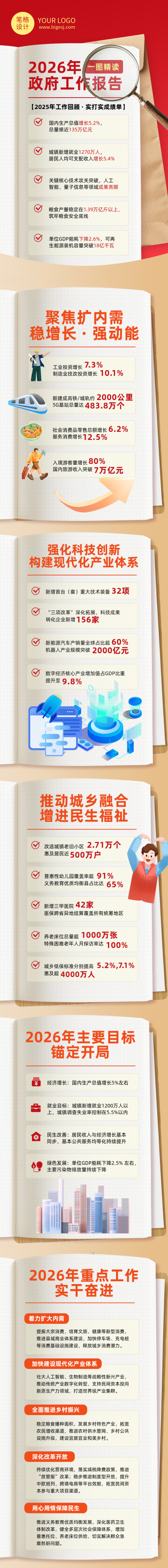 一图读懂政府工作报告简约公众号长图 模板ID：776924