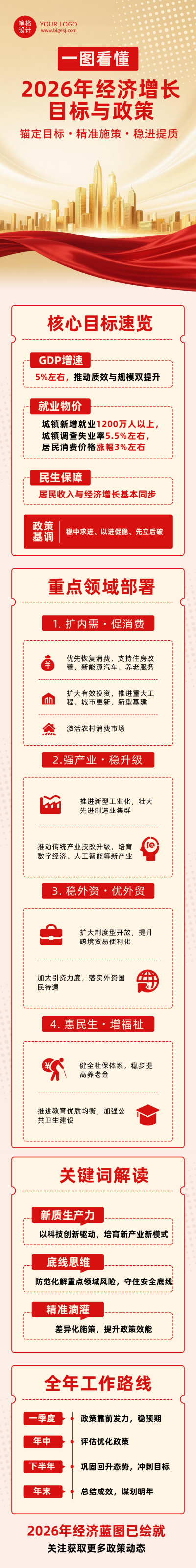 一图看懂2026年经济增长目标与政策红金公众号长图 模板ID：777127
