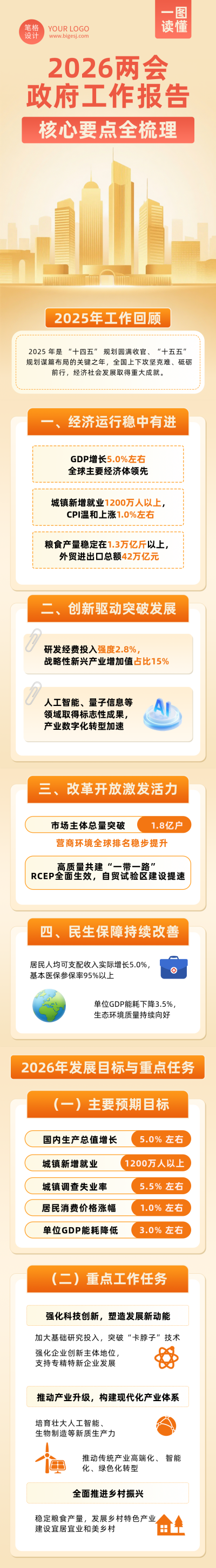 2026两会政府工作报告核心要点全梳理橙色公众号长图 模板ID：777126