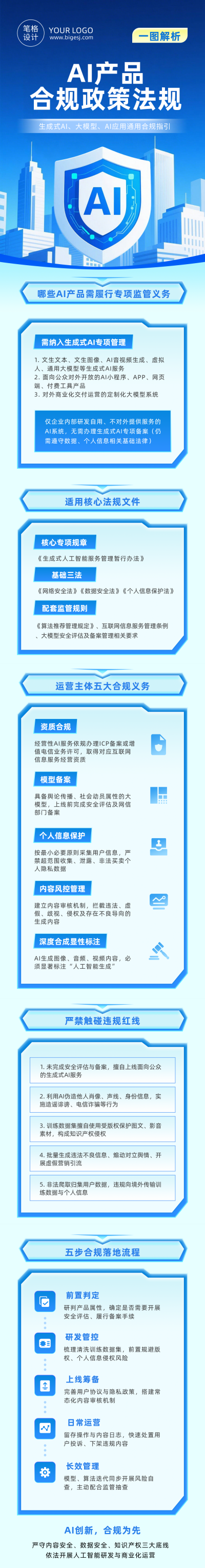 一图读懂AI产品政策法规蓝色公众号长图 模板ID:989792