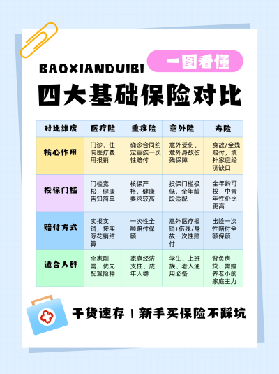 保险种类对比简约小红书封面 模板ID:990136
