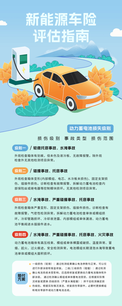 新能源汽车保险宣传长图海报 模板ID:61082