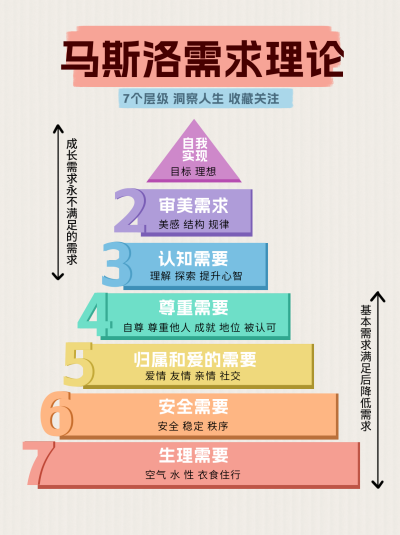 马斯洛需求理论层级小红书封面 模板ID：72903