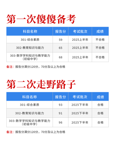 教师资格证考试成绩小红书封面 模板ID：759380