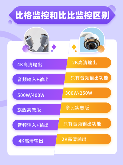 紫色监控pk对比小红书封面 模板ID:40975